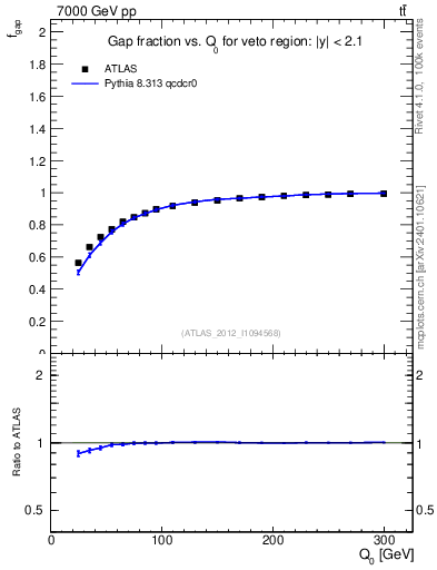 Plot of gapfr-vs-Q0 in 7000 GeV pp collisions