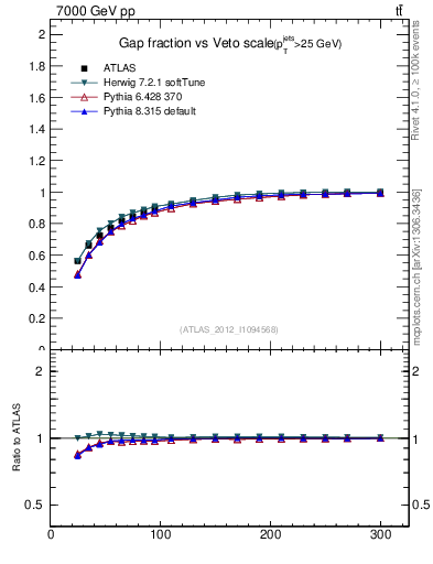 Plot of gapfr-vs-Q0 in 7000 GeV pp collisions