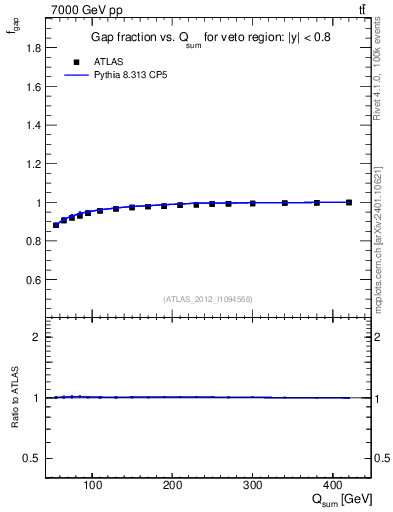 Plot of gapfr-vs-Qsum in 7000 GeV pp collisions
