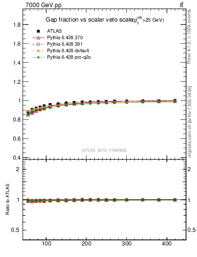 Plot of gapfr-vs-Qsum in 7000 GeV pp collisions