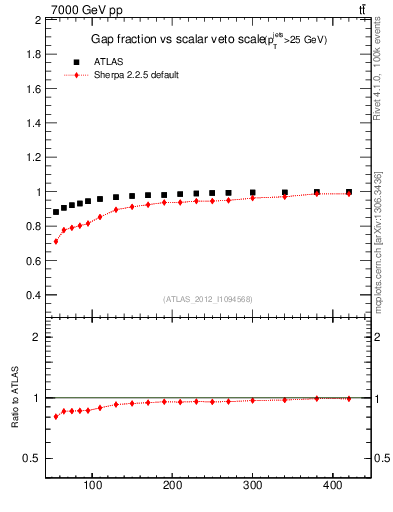 Plot of gapfr-vs-Qsum in 7000 GeV pp collisions