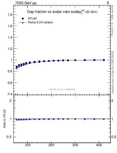 Plot of gapfr-vs-Qsum in 7000 GeV pp collisions