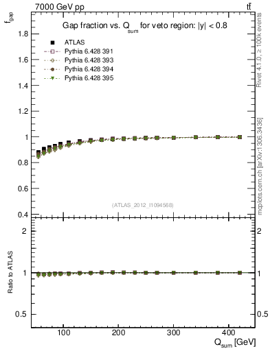 Plot of gapfr-vs-Qsum in 7000 GeV pp collisions