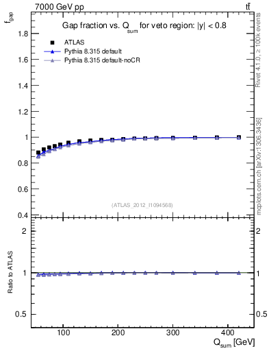 Plot of gapfr-vs-Qsum in 7000 GeV pp collisions