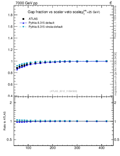 Plot of gapfr-vs-Qsum in 7000 GeV pp collisions