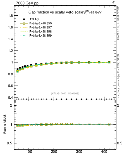 Plot of gapfr-vs-Qsum in 7000 GeV pp collisions