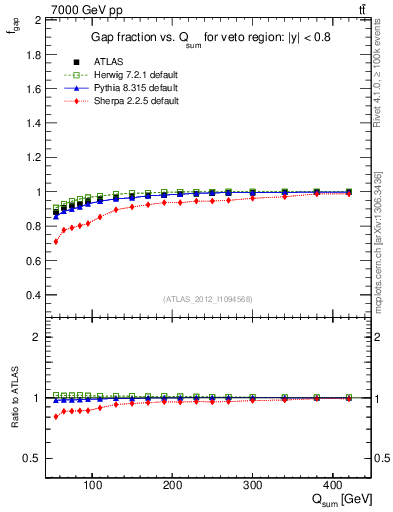 Plot of gapfr-vs-Qsum in 7000 GeV pp collisions
