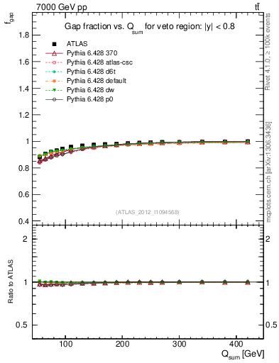 Plot of gapfr-vs-Qsum in 7000 GeV pp collisions