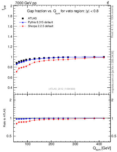 Plot of gapfr-vs-Qsum in 7000 GeV pp collisions
