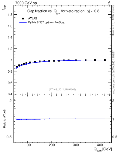 Plot of gapfr-vs-Qsum in 7000 GeV pp collisions