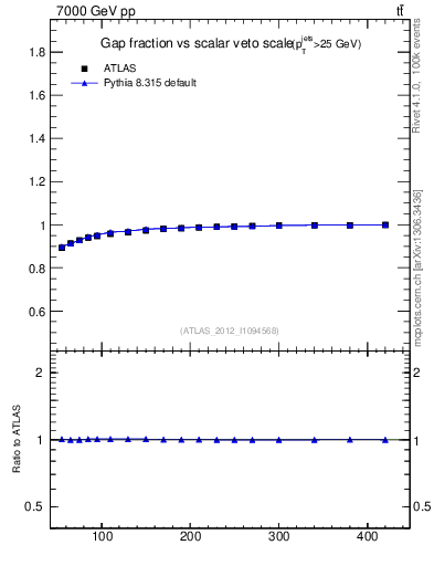 Plot of gapfr-vs-Qsum in 7000 GeV pp collisions