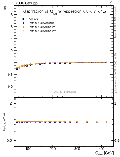Plot of gapfr-vs-Qsum in 7000 GeV pp collisions