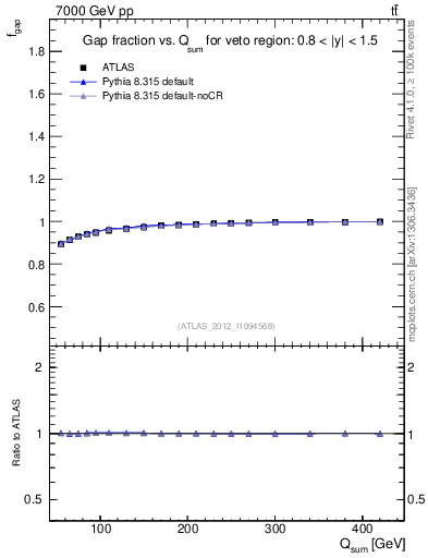 Plot of gapfr-vs-Qsum in 7000 GeV pp collisions