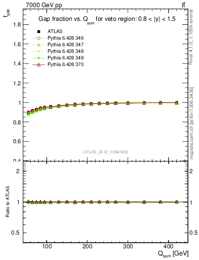Plot of gapfr-vs-Qsum in 7000 GeV pp collisions