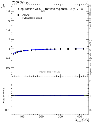 Plot of gapfr-vs-Qsum in 7000 GeV pp collisions