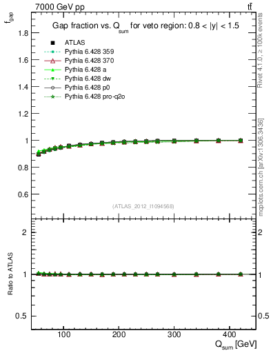 Plot of gapfr-vs-Qsum in 7000 GeV pp collisions