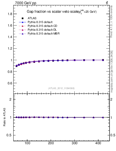 Plot of gapfr-vs-Qsum in 7000 GeV pp collisions