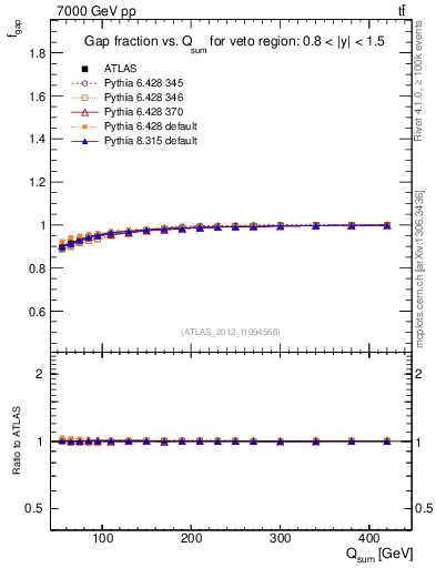 Plot of gapfr-vs-Qsum in 7000 GeV pp collisions