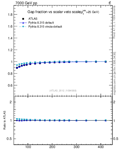 Plot of gapfr-vs-Qsum in 7000 GeV pp collisions