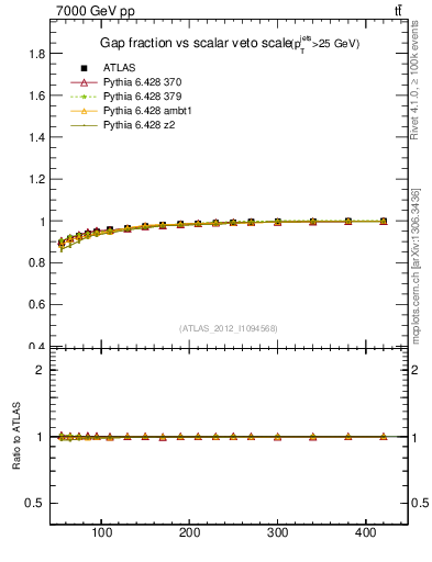 Plot of gapfr-vs-Qsum in 7000 GeV pp collisions