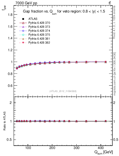 Plot of gapfr-vs-Qsum in 7000 GeV pp collisions