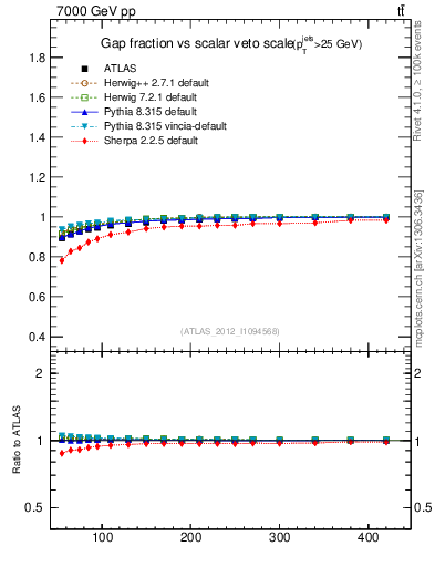 Plot of gapfr-vs-Qsum in 7000 GeV pp collisions