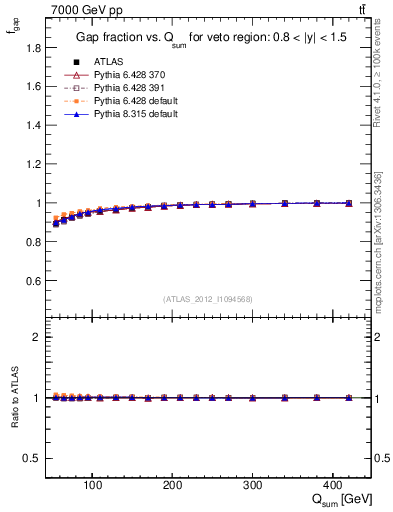 Plot of gapfr-vs-Qsum in 7000 GeV pp collisions