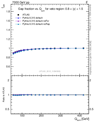 Plot of gapfr-vs-Qsum in 7000 GeV pp collisions