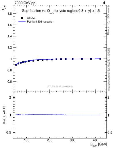 Plot of gapfr-vs-Qsum in 7000 GeV pp collisions