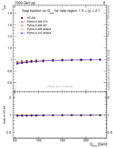 Plot of gapfr-vs-Qsum in 7000 GeV pp collisions