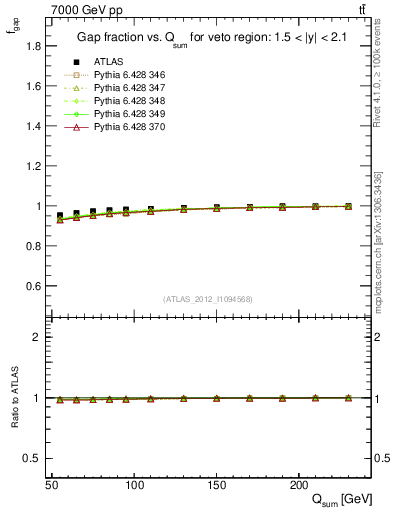 Plot of gapfr-vs-Qsum in 7000 GeV pp collisions