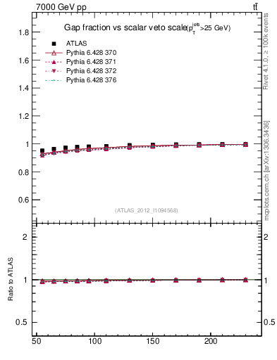 Plot of gapfr-vs-Qsum in 7000 GeV pp collisions