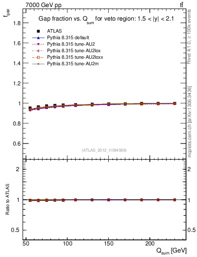 Plot of gapfr-vs-Qsum in 7000 GeV pp collisions