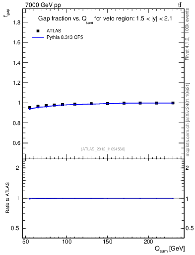 Plot of gapfr-vs-Qsum in 7000 GeV pp collisions