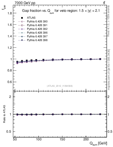 Plot of gapfr-vs-Qsum in 7000 GeV pp collisions