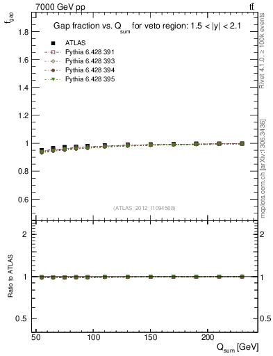 Plot of gapfr-vs-Qsum in 7000 GeV pp collisions