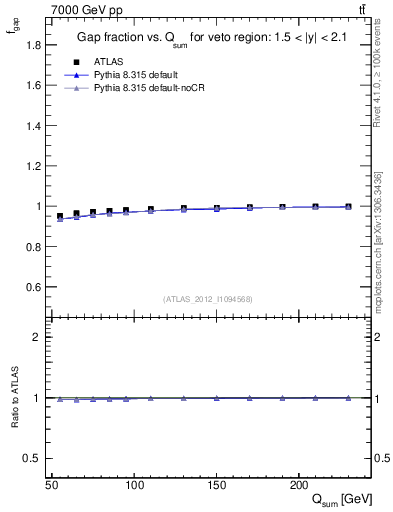Plot of gapfr-vs-Qsum in 7000 GeV pp collisions