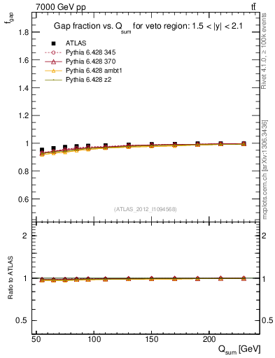 Plot of gapfr-vs-Qsum in 7000 GeV pp collisions