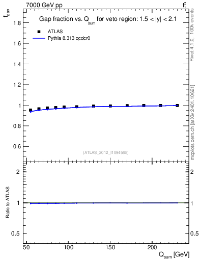 Plot of gapfr-vs-Qsum in 7000 GeV pp collisions
