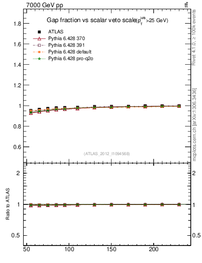 Plot of gapfr-vs-Qsum in 7000 GeV pp collisions