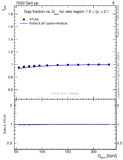 Plot of gapfr-vs-Qsum in 7000 GeV pp collisions
