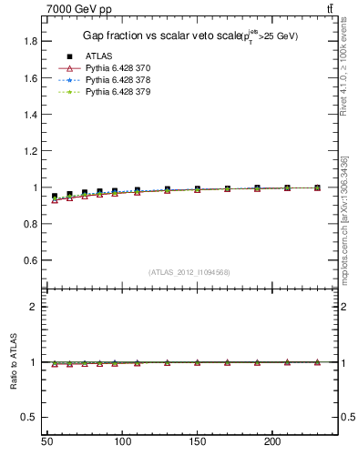 Plot of gapfr-vs-Qsum in 7000 GeV pp collisions