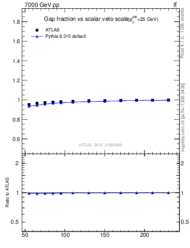 Plot of gapfr-vs-Qsum in 7000 GeV pp collisions