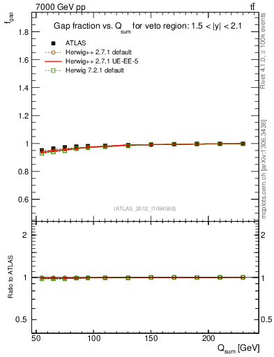 Plot of gapfr-vs-Qsum in 7000 GeV pp collisions