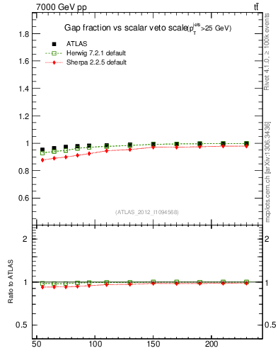 Plot of gapfr-vs-Qsum in 7000 GeV pp collisions