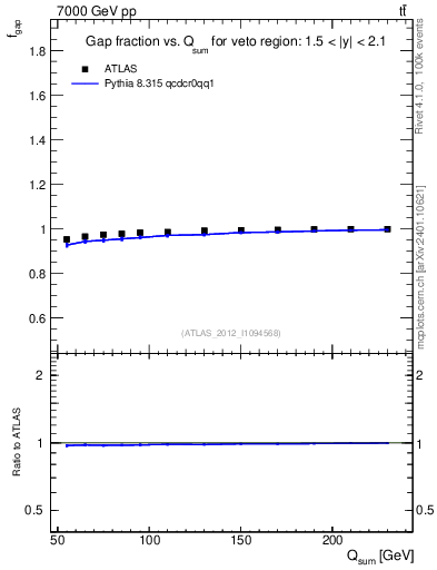 Plot of gapfr-vs-Qsum in 7000 GeV pp collisions