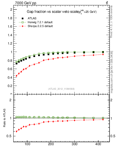 Plot of gapfr-vs-Qsum in 7000 GeV pp collisions