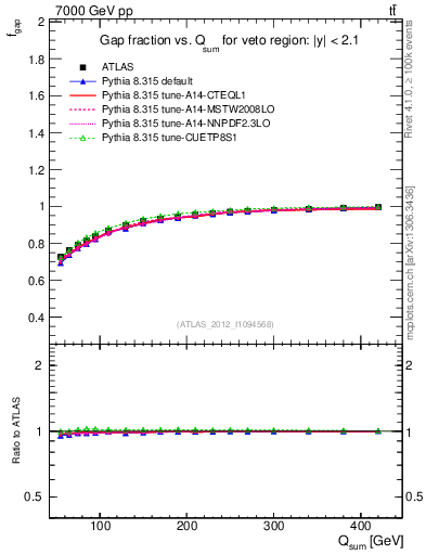 Plot of gapfr-vs-Qsum in 7000 GeV pp collisions