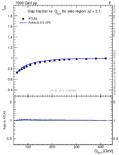 Plot of gapfr-vs-Qsum in 7000 GeV pp collisions