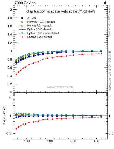 Plot of gapfr-vs-Qsum in 7000 GeV pp collisions